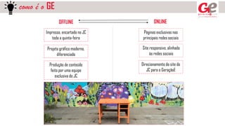 como é o GE
OFFLINE ONLINE
Impresso, encartado no JC
toda a quinta-feira
Projeto gráfico moderno,
diferenciado
Produção de conteúdo
feito por uma equipe
exclusiva do JC
Site responsivo, alinhado
às redes sociais
Direcionamento do site do
JC para o GeraçãoE
Páginas exclusivas nas
principais redes sociais
 