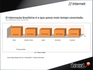 //:Internet


O internauta brasileiro é o que passa mais tempo conectado.
Fonte: IBOPE Nielsen Online, Junho de 2011




            64:04:00 *                19:52:00 (a)               18:41:00 (a)    18:07:00 (a)   17:57:00 (a)
                                                                                                               Te …

            Brasil                Estados Unidos                 Japão          Alemanha        Austrália




                      Tempo Médio

                                                     (a) = Dados antigos.


  Fonte: Ibope Nielsen On line - Outubro/2011 - Painel home+work
 