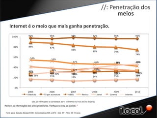 //: Penetração dos
                                                                                                                            meios
     Internet é o meio que mais ganha penetração.
        100%                97%                       96%                        98%                       97%               96%               96%



          80%               89%                       87%
                                                                                 83%
                                                                                                           80%               79%
                                                                                                                                               74%
          60%                 54%                       52%
                                                                                  47%                        46%              46%
                                                                                                                              44%               46%
                                                                                                                                               42%

          40%
                                                       30%                        31%                       31%
                                                                                                             39%
                            41%
                            26%                       38% 30%                     30%
                                                                                                           38%                32%
                                                                                                                             36%                 32%
                                                                                 35%                                                           33%
                            16% 26%                   15%                                                  14%               15%               16%
          20%                                                                    13%



           0%
                           2005                      2006                       2007                      2008              2009               2010
                           Televisão           TV por assinatura             Rádio            Revista            Jornal   Cinema    Internet


                                (obs. as informações do consolidado 2011, só teremos no início do ano de 2012)

Removi as informações dos anos posteriores. Verifique se está de acordo. *


 Fonte Ipsos: Estudos Marplan/EGM - Consolidados 2005 a 2010 - Gde. SP - Filtro: AS 10+anos
 