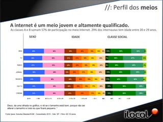//: Perfil dos meios

     A internet é um meio jovem e altamente qualificado.
     As classes A e B somam 57% de participação no meio Internet. 29% dos internautas tem idade entre 20 e 29 anos.

                           SEXO                                                        IDADE                                                           CLASSE SOCIAL



               WEB              50%                        50%                   29%                28%                  19%          14%     9%      13%              50%                     34%          3%



                 TV             46%                       54%               21%              21%           18%           18%            23%           7%         36%                     47%               10%



             RADIO              47%                       53%               20%              23%            19%           18%           20%           8%         38%                     46%               8%



            JORNAL               52%                       48%             13%         23%               21%         19%               24%            13%              48%                     35%          4%



           REVISTA           41%                      59%                        28%               23%             18%         16%          15%       11%          42%                     40%             5%



             PAY TV              51%                       49%               22%              22%              18%        17%           20%            18%                   56%                     25%    1%



            CINEMA               51%                       49%                   27%                33%                  17%          15%     8%       18%                   56%                     25%    1%


                           HH          MM       10 a 19          20 a 29           30 a 39               40 a 49               50 +               A          B         C           D/E




  Deco, da uma olhada no gráfico, e vê se o tamanho está bom, porque não sei
  alterar o tamanho e creio eu que ficará pequeno. *

Fonte Ipsos: Estudos Marplan/EGM - Consolidado 2010 - Gde. SP - Filtro: AS 10+anos
 