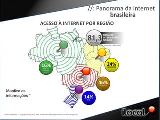 //: Panorama da internet
                                                                                                              brasileira
                                               ACESSO À INTERNET POR REGIÃO

                                                                                                                     TOTAL DE
                                                                                                      81,3
                                                                                                        MILHÕES
                                                                                                                     INTERNAUTAS
                                                                                                                     NO PAÍS
                                                                                                              Fonte: ComScore – Maio 2010




                                                 16%                                                                        24%
                                                                                                                            NORDESTE
                                                  NORTE/
                                                  CENTRO-
                                                   OESTE




                                                                                                              46% SUDESTE


  Mantive as
  informações *                                                                                      14%
                                                                                                      SUL




Fonte: DataFolha, 15 e 16 de junho e 2011. Base ponderada: 2600 entrevistados com mais de 16 anos.
 
