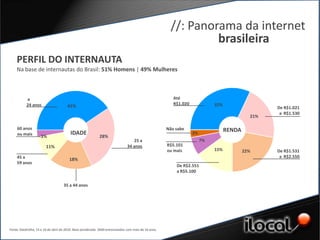 //: Panorama da internet
                                                                                                                 brasileira
    PERFIL DO INTERNAUTA
    Na base de internautas do Brasil: 51% Homens | 49% Mulheres



           a                                                                                             Até
           24 anos                    41%                                                                R$1.020             32%
                                                                                                                                                   De R$1.021
                                                                                                                                                    a R$1.530
                                                                                                                                             21%

     60 anos                                                                                          Não sabe                     RENDA
     ou mais                             IDADE                                                                     3%
                     3%                                     28%
                                                                                  25 a                                  7%
                        11%                                                    34 anos                R$5.101
                                                                                                      ou mais                15%           22%     De R$1.531
     45 a                                                                                                                                           a R$2.550
                                        18%
     59 anos
                                                                                                          De R$2.551
                                                                                                          a R$5.100

                                    35 a 44 anos




Fonte: DataFolha, 15 e 16 de abril de 2010. Base ponderada: 2600 entrevistados com mais de 16 anos.
 
