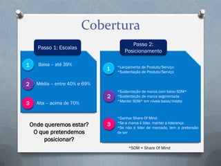 Cobertura
Passo 2:
Posicionamento

Passo 1: Escalas
1

Baixa – até 39%

3

*Lançamento de Produto/Serviço
*Sustentação de Produto/Serviço

2

2

1

*Sustentação de marca com baixo SOM*
*Sustentação de marca segmentada
*Manter SOM* em níveis baixo/médio

3

*Ganhar Share Of Mind
*Se a marca é líder, manter a liderança
*Se não é líder de mercado, tem a pretensão
de ser

Média – entre 40% e 69%

Alta – acima de 70%

Onde queremos estar?
O que pretendemos
posicionar?

*SOM = Share Of Mind

 
