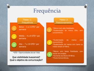 Frequência
Passo 1:
Frequência
1

Baixa – 1 a 3 OTS* por
semana

2

Passo 2:
Posicionamento

Média – 4 a 6 OTS* por
semana

3

Alta – 7 a 10 OTS* por
semana

*OTS = Oportunidades de ser Visto

Que visibilidade buscamos?
Qual o objetivo da comunicação?

1

*Marca com alta fidelidade;
*Sustentação de marca líder, sem
concorrência.

2

*Sustentação
de
marca
com
concorrência
*Sustentação de marca com baixo ou
médio Share Of Mind.

3

*Marca com baixa fidelidade, com
intuito de ampliar.
*Aumento de Share Of Mind.
*Forte Concorrência.

 