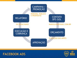 FACEBOOK ADS
CAMPANHA /
PROMOÇÃO
CONTATO
DFS GOL
ORÇAMENTO
APROVAÇÃO
EXECUÇÃO E
COBRANÇA
RELATÓRIO
PERÍODO, PÚBLICO
E PROPÓSITO
MARCELO@DFSGOL.COM.BR
E CRIAÇÃO DAS ARTES
DE RESULTADOS
 