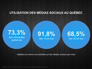 UTILISATION DES MÉDIAS SOCIAUX AU QUÉBEC




        73,3%                                            91,8%               68,5%
         des internautes
                                                           des 18-24 ans       des 35-44 ans
           québécois




                      réalisent au moins une activités sur les médias sociaux par mois




Note: au moins une fois par mois (n=806) | source CEFRIO, Netendances 2011
 