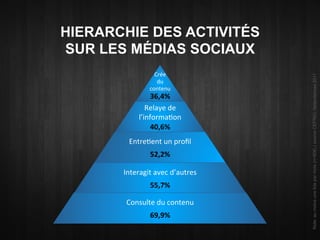 HIERARCHIE DES ACTIVITÉS
SUR LES MÉDIAS SOCIAUX
                      	
  
                    Crée	
  	
  




                                            Note: au moins une fois par mois (n=806) | source CEFRIO, Netendances 2011
                     du	
  	
  
                  contenu	
  
                  36,4%	
  
                Relaye	
  de	
  
             l’informa4on	
  
                  40,6%	
  
         Entre4ent	
  un	
  proﬁl	
  
                  52,2%	
  

       Interagit	
  avec	
  d’autres	
  
                  55,7%	
  

        Consulte	
  du	
  contenu	
  	
  
                  69,9%	
  
 