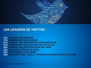LES USAGERS DE TWITTER

72% PUBLIENT DES BLOGUES
70% COMMENTENT DES BLOGUES
61% ÉCRIVENT DES OPINIONS DE CONSOMMATEURS
61% COMMENTENT SUR LES SITES DE NOUVELLES
56% ÉCRIVENT DES ARTICLES POUR DES TIERS
53% PARTAGENT VIDÉOS EN LIGNE
50% CONTRIBUENT À DES WIKIS
48% PARTAGENT DES « DEALS » TROUVÉS SUR DES SITES DE COUPONS



Source : blogue Michelle Blanc (2011)
 