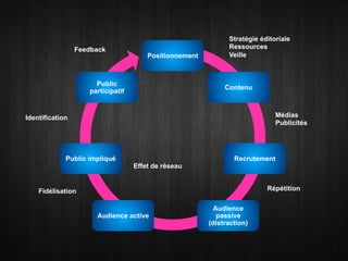 Stratégie éditoriale
                 Feedback                                     Ressources
                                       Positionnement         Veille



                      Public
                                                             Contenu
                    participatif


Identification                                                               Médias
                                                                             Publicités




             Public impliqué                                    Recrutement
                                   Effet de réseau


    Fidélisation                                                          Répétition

                                                          Audience
                      Audience active                      passive
                                                        (distraction)
 