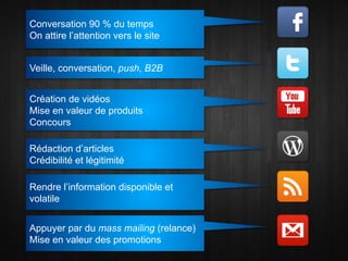 Conversation 90 % du temps
On attire l’attention vers le site


Veille, conversation, push, B2B


Création de vidéos
Mise en valeur de produits
Concours

Rédaction d’articles
Crédibilité et légitimité

Rendre l’information disponible et
volatile


Appuyer par du mass mailing (relance)
Mise en valeur des promotions
 