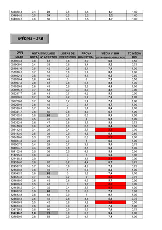 134880-4 0,4 30 0,8 3,5 5,7 1,00
134894-5 0,5 39 0,5 3,2 5,2 1,00
134909-1 0,6 50 0,6 6,5 8,7 1,00
2ºB NOTA SIMULADO LISTAS DE PROVA MÉDIA 1º BIM TC MÉDIA
MATR NOTA Nº ACERTOS EXERCÍCIOS BIMESTRAL LISTA+BIM+TC+SIMULADO BIO
051903-3 0,8 61 0,8 3,9 6,0 0,50
051906-6 0,4 33 0,6 3,4 5,2 0,75
051911-6 0,5 42 0,8 5,1 7,4 1,00
051918-1 0,7 51 0,6 5,7 8,0 1,00
051922-3 0,5 40 0,7 4,6 6,3 0,50
051926-4 0,6 44 0 6 7,1 0,50
051927-2 0,8 61 0,8 5,5 8,1 1,00
051929-8 0,6 43 0,6 2,6 4,8 1,00
051975-1 0,7 51 0,7 3,3 4,7 0,00
062297-7 0,6 43 0,7 4,2 5,5 0,00
082908-5 0,7 53 0,7 5,2 7,6 1,00
093260-8 0,7 53 0,7 5,4 7,8 1,00
093269-9 0,6 46 0 3,1 4,7 1,00
093328-3 0,7 55 1 5,7 8,4 1,00
093331-7 0,6 50 0,8 4,3 6,7 1,00
093332-5 0,8 65 0,8 6,3 8,9 1,00
093379-6 0,5 42 0,6 4 6,1 1,00
093392-9 0,6 47 0,8 3,7 5,9 0,75
093410-9 0,6 47 0,8 6,5 8,4 0,50
093412-5 0,4 29 0,4 2,7 3,5 0,00
093443-0 0,5 39 0,9 4,5 6,4 0,50
093478-6 0,3 22 0,6 0,3 2,2 1,00
103884-3 0,3 23 0,7 4 6,0 1,00
103907-2 0,4 29 0,7 3,8 5,6 0,75
104004-7 0,4 28 0,8 3,1 5,3 1,00
104102-9 0,5 36 0,5 4,8 5,8 0,00
114235-5 0,6 45 0 5 5,6 0,00
124438-3 0,0 0 3,8 3,8 0,00
124524-0 0,8 62 0,7 4,4 6,7 0,75
124537-2 0,7 51 0,8 4,9 7,1 0,75
124539-8 0,6 49 1 5,7 8,3 1,00
124542-2 0,8 65 0 5,6 7,4 1,00
124574-5 0,7 55 0,7 2 4,2 0,75
124618-0 0,6 45 0,6 4,5 5,7 0,00
124626-3 0,5 41 0 1,7 2,2 0,00
124636-2 0,4 32 0,4 2,7 4,5 1,00
124637-0 0,9 66 0,6 6,3 7,8 0,00
124643-8 0,8 58 0,9 7 9,7 1,00
124650-3 0,6 45 0,8 3,8 5,9 0,75
124669-3 0,5 42 0,6 1,8 3,4 0,50
124673-5 0,6 46 0,9 4,8 7,3 1,00
134729-3 0,8 60 0,9 5,5 7,9 0,75
134746-7 1,0 75 0,8 6,6 9,4 1,00
134860-6 0,8 58 0,9 4,7 7,4 1,00
MÉDIAS – 2ºB
 