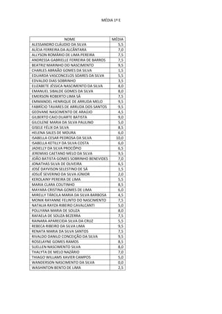 MÉDIA 1º E



                   NOME                MÉDIA
ALESSANDRO CLÁUDIO DA SILVA              5,5
ALÍCIA FERREIRA DA ALCÂNTARA             7,0
ALLYSON ROMÁRIO DE LIMA PEREIRA          7,5
ANDRESSA GABRIELLE FERREIRA DE BARROS    7,5
BEATRIZ MARINHO DO NASCIMENTO            9,5
CHARLES ABRAÃO GOMES DA SILVA            1,5
EDUARDA VASCONCELOS SOARES DA SILVA      5,5
EDVALDO DIAS SOBRINHO                    3,5
ELIZABETE JÉSSICA NASCIMENTO DA SILVA    8,0
EMANUEL SIBALDE GOMES DA SILVA           8,0
EMERSON ROBERTO LIMA SÁ                  7,5
EMMANOEL HENRIQUE DE ARRUDA MELO         9,5
FABRÍCIO TAVARES DE ARRUDA DOS SANTOS    9,5
GEOVANE NASCIMENTO DE ARAÚJO             4,5
GILBERTO CAIO DUARTE BATISTA             9,0
GILCILENE MARIA DA SILVA PAULINO         5,0
GISELE FÉLIX DA SILVA                    8,5
HELENA SALES DE MOURA                    6,0
ISABELLA CESAR PEDROSA DA SILVA         10,0
ISABELLA KETILLY DA SILVA COSTA          6,0
JADIELLY DA SILVA PROCÓPIO               6,5
JEREMIAS CAETANO MELO DA SILVA           9,5
JOÃO BATISTA GOMES SOBRINHO BENEVIDES    7,0
JONATHAS SILVA DE OLIVEIRA               6,5
JOSÉ DAYVISON SELESTINO DE SÁ            1,5
JOSUÉ SEVERINO DA SILVA JÚNIOR           2,0
KEROLAINY PEREIRA DE LIMA                5,5
MARIA CLARA COUTINHO                     8,5
MAYARA CRISTINA GOMES DE LIMA            6,0
MIRELLY TÁRCILA MARIA DA SILVA BARBOSA   4,5
MONIK RAYANNE FELINTO DO NASCIMENTO      7,5
NATALIA RAYZA RIBEIRO CAVALCANTI         5,0
POLLYANA MARIA DE SOUZA                  8,0
RAFAELA DE SOUZA BEZERRA                 7,5
RAINARA APARECIDA SILVA DA CRUZ          5,5
REBECA RIBEIRO DA SILVA LIMA             9,5
RENATA MARIA DA SILVA SANTOS             7,5
RIVALDO DANILO CONCEIÇÃO DA SILVA        9,5
ROSELAYNE GOMES RAMOS                    8,5
SUELLEN NASCIMENTO SILVA                 8,0
THALYTA DE MELO NAZÁRIO                  7,0
THIAGO WILLAMS XAVIER CAMPOS             5,0
WANDERSON NASCIMENTO DA SILVA            0,0
WASHINTON BENTO DE LIMA                  2,5
 