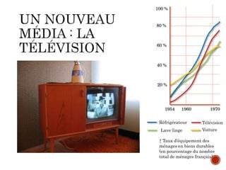 ↑ Taux d’équipement des
ménages en biens durables
(en pourcentage du nombre
total de ménages français)
100 %
TélévisionRéfrigérateur
VoitureLave-linge
197019601954
80 %
60 %
40 %
20 %
 