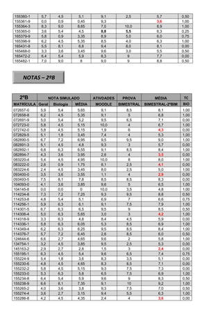 155360-1 5,7 4,5 5,1 9,1 2,5 5,7 0,50
155361-9 0,0 0,9 0,45 9,3 3,6 1,00
155364-3 8,3 9,0 8,65 7,0 10,0 8,9 1,00
155365-0 3,6 5,4 4,5 8,8 5,5 6,3 0,25
165379-9 5,8 0,9 3,35 8,9 5,0 6,0 0,75
165398-9 6,2 4,5 5,35 8,5 4,0 6,3 1,00
165431-8 5,5 8,1 6,8 9,4 8,0 8,1 0,00
165468-0 3,3 3,6 3,45 9,6 3,0 5,5 0,50
165472-2 6,4 5,4 5,9 8,3 9 7,7 0,00
165482-1 7,0 9,0 8 9,0 9 8,8 0,50
2ºB NOTA SIMULADO ATIVDADES PROVA MÉDIA TC
MATRÍCULA Geral Biologia MÉDIA MOODLE BIMESTRAL BIMESTRAL-2ºBIM BIO
072657-0 5,9 5,4 5,65 9,1 8,5 8,1 1,00
072658-8 6,2 4,5 5,35 9,1 5 6,8 1,00
072691-9 5,0 5,4 5,2 9,5 6,5 7,1 0,00
072723-0 5,8 4,5 5,15 10,0 4 6,7 1,00
072742-0 5,8 4,5 5,15 1,9 6 4,3 0,00
072829-5 5,1 1,8 3,45 7,4 4 5,3 1,00
082890-5 6,7 7,2 6,95 9,5 9,5 9,0 1,00
082891-3 5,1 4,5 4,8 9,3 3 5,7 0,00
082892-1 6,8 6,3 6,55 9,1 8,5 8,4 1,00
082894-7 4,3 3,6 3,95 2,6 4 3,5 0,00
083220-4 5,4 4,5 4,95 10,0 8 8,0 1,00
083222-0 2,6 0,9 1,75 8,1 2,5 4,1 0,00
083224-6 2,4 4,5 3,45 8,0 2,5 5,0 1,00
093400-0 3,5 3,6 3,55 1,1 4 2,9 0,00
093493-5 7,5 8,1 7,8 8,5 8,5 8,3 0,00
104093-0 4,1 3,6 3,85 9,6 5 6,5 1,00
104145-8 0,0 0,0 0 10,0 3,5 4,8 1,00
114234-8 7,3 7,2 7,25 9,3 9,5 8,8 0,50
114253-8 4,8 5,4 5,1 6,9 7 6,6 0,75
114256-1 5,9 6,3 6,1 9,1 7,5 7,9 1,00
114301-5 6,7 6,3 6,5 9,5 9 8,5 0,50
114306-4 5,0 6,3 5,65 3,0 3 4,2 1,00
114318-9 3,3 6,3 4,8 8,4 4,5 5,9 0,00
114336-1 5,8 6,3 6,05 5,3 8,5 6,9 1,00
114349-4 6,2 6,3 6,25 9,5 8,5 8,4 1,00
114376-7 5,7 7,2 6,45 2,6 8,5 6,0 0,50
124644-6 6,6 2,7 4,65 9,6 2 5,8 1,00
134754-1 3,2 4,5 3,85 9,5 2,5 5,3 0,00
145163-2 2,9 2,7 2,8 1,5 3 2,4 0,00
155195-1 6,3 4,5 5,4 9,6 6,5 7,4 0,75
155224-9 5,4 1,8 3,6 8,3 3,5 5,1 0,00
155230-6 4,8 4,5 4,65 8,3 8,5 7,1 0,00
155232-2 5,8 4,5 5,15 9,3 7,5 7,3 0,00
155233-0 5,3 6,3 5,8 6,5 7,5 6,9 1,00
155234-8 6,4 5,4 5,9 9,6 9 8,3 0,50
155238-9 6,6 8,1 7,35 9,1 10 9,2 1,00
155265-2 4,0 3,6 3,8 9,3 7,5 7,0 0,50
155274-4 3,6 2,7 3,15 9,4 5,5 6,3 1,00
155286-8 4,2 4,5 4,35 2,4 4 3,6 0,00
NOTAS – 2ºB
 
