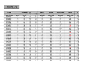 3ºBIM NOTA SIMULADO PROVA PROVA ATIVIDADES MÉDIA TC
MATRÍCULA NOTA TOTAL
PAG
1
PAG
2 MENSAL BIMESTRAL MOODLE BIMESTRAL BIO
072661-2 0,5 34 20 14 8,0 1,5 8,8 5,4 0,00
072662-0 0,5 33 23 10 8,0 2,5 6,8 5,6 0,67
072665-3 0,3 21 11 10 4,0 6,0 8,0 6,5 1,00
072668-7 0,6 47 33 14 4,0 4,0 9,0 6,1 1,00
072679-4 0,6 46 33 13 8,0 6,0 9,0 8,0 0,67
072729-7 0,8 56 38 18 8,0 7,0 10,0 8,9 0,67
072809-7 0,5 34 29 5 6,0 1,5 2,8 3,4 0,00
072860-0 0,3 23 15 8 2,0 5,8 2,8 0,33
083247-7 0,7 50 41 9 8,0 6,5 10,0 8,7 1,00
103774-6 0,4 26 22 4 6,0 4,5 7,3 5,9 0,00
103912-2 0,6 44 31 13 8,0 4,0 8,0 6,8 0,67
103917-1 0,4 32 24 8 4,0 1,5 8,3 4,5 1,00
103929-6 0,5 35 24 11 8,0 6,5 9,5 8,4 1,00
103969-2 0,3 23 17 6 8,0 2,5 3,0 4,4 0,33
103974-2 0,4 26 19 7 6,0 4,5 10,0 6,9 1,00
103985-8 0,5 34 22 12 8,0 3,0 9,0 6,2 0,00
104036-9 0,4 28 21 7 6,0 2,0 8,5 5,3 1,00
104127-6 0,5 38 28 10 2,0 4,5 5,5 4,7 0,33
114303-1 0,4 31 19 12 4,0 4,5 9,5 6,2 0,67
124550-5 0,9 64 48 16 10,0 8,5 10,0 10,4 1,00
124565-3 0,3 22 18 4 8,0 4,5 8,5 6,8 0,67
134830-9 0,3 25 17 8 4,0 0,5 5,8 3,2 0,50
134901-8 0,4 29 24 5 6,0 1,5 7,8 4,6 0,00
134965-3 0,6 43 32 11 6,0 2,5 6,0 4,9 0,33
144986-7 0,4 30 20 10 6,0 4,0 3,3 5,0 1,00
145009-7 0,9 64 46 18 10,0 7,0 8,8 9,3 1,00
145019-6 0,4 26 18 8 6,0 5,5 9,3 6,9 0,00
145023-8 0,5 34 26 8 6,0 3,5 9,5 6,1 0,00
145027-9 0,6 42 28 14 6,0 4,0 9,5 6,6 0,67
145032-9 0,3 20 15 5 6,0 2,0 9,5 5,3 0,67
145039-4 0,4 31 22 9 8,0 2,0 9,3 6,0 1,00
MÉDIAS – 2ºB
 