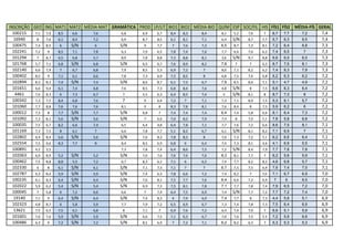 INSCRIÇÃO GEO ING MAT1 MAT2 MÉDIA-MAT GRAMÁTICA PROD LP/LIT BIO1 BIO2 MÉDIA-BIO QUÍM ESP SOC/FIL HIS   FÍS1 FÍS2 MÉDIA-FÍS GERAL
  100215   7,1 7,9 8,5  6,6    7,6       6,8     6,9   6,7   8,4  8,3    8,4     8,1 5,2   7,6    7     6,7  7,7   7,2      7,4
  16940     8  7,6 6,1  8,4    7,2       6,9     8,7   8,5   6,1  8,1    7,1     6,4 S/N   8,7   7,7    6,7  6,3   6,5      7,4
  100475   7,4 8,5  6   S/N     6        S/N      9    7,7    7   7,6    7,3     6,5 8,7   7,3   8,1    7,2  6,4   6,8      7,3
  102241   7,2  9  8,5  7,1    7,8       6,3     7,9   6,5   7,8  7,4    7,6     7,7 6,6   7,6   6,2    7,4  6,5    7       7,3
  101294    7  8,7 4,5  6,8    5,7       8,9     7,8   8,8   7,3  8,8    8,1     3,6 S/N   9,7   8,8    6,6  6,5   6,5      7,3
  101768   5,7 7,1 6,8  S/N    6,8       S/N     6,5   6,7   7,6  8,9    8,2     7,8  7     7    6,2    8,7  7,5   8,1      7,3
  102140   6,6 7,9  7   6,7    6,8       7,9     8,5   5,3   6,9  7,2     7      8,0 7,1   8,2   6,2    7,4  8,3   7,9      7,3
  100402   8,5  9  7,1  6,1    6,6       7,8     7,3   6,9   7,5  8,5     8      6,8 7,5   7,4   6,8    6,2  6,3   6,2      7,2
  102894   8,3 8,3 7,4  S/N    7,4       S/N     8,6   8,7   6,1  7,3    6,7     7,8 8,5   8,6   7,1    5,1  4,7   4,9      7,2
  101651   6,6 9,4 6,1  7,4    6,8       7,6     8,5   7,3   6,8  8,4    7,6     4,8 S/N    8    7,5    6,6  6,3   6,4      7,2
   4461    7,6 8,3  6   7,3    6,7        7      5,5   6,3   6,4  8,5    7,4      5  S/N   8,1    8     8,7  7,3    8       7,2
  100342   7,3 7,5 8,4  6,8    7,6        7       9    6,4   7,2   7     7,1     7,3 7,1   8,9   7,5    5,3  6,1   5,7      7,2
  101060   7,7 8,8 7,6  7,6    7,6       8,1      0     8    8,3  7,8    8,1     7,6 8,4    8    7,5    5,9  6,2    6       7,2
  100012   7,3  8  7,7  S/N    7,7       S/N     6,8    7    7,4  7,4    7,4     6,4 7,4   5,8   6,6    8,1  6,4   7,3      7,2
  101092   7,3 8,1 5,6  S/N    5,6       S/N      7    6,6   7,6  8,2    7,9     7,4  8    7,9   7,1    7,8  5,8   6,8      7,2
  100035   7,5 6,7 8,2  6,6    7,4       6,5     6,4   4,8   6,4  7,8    7,1     7,7 7,6   7,2   6,6    8,6  7,5   8,1      7,1
  101169   7,3 7,5  8   6,1     7        6,6     7,8   7,7   5,1  8,2    6,7     6,1 S/N   8,1   8,2    7,1  6,9    7       7,1
  102802   6,4 8,4 5,6  S/N    5,6       S/N     7,6   8,3   7,8  8,3     8      7,0 7,3   7,2   7,1    6,2  6,6   6,4      7,1
  102554   7,5 9,6 8,3  7,7     8        8,4     8,5   6,9   6,8   6     6,4     7,4 7,3   8,1   4,6    4,1  6,9   5,5      7,1
  100891   4,2 3,5                       7,3     7,8   7,4   6,4  8,6    7,5     7,2 S/N   8,4   7,9    7,7  7,8   7,8      7,1
  102063   6,9 8,9 5,2  S/N    5,2       S/N     7,6   7,6   7,6  7,6    7,6     8,3 8,1   7,7    7     6,2  5,6   5,9      7,1
  100462   7,5 8,8 8,8  5,5    7,2       6,7     8,3   6,1   7,1   6     6,5     7,4 7,7   8,2   8,2    4,6  6,8   5,7      7,1
  102330    6   8  6,1  S/N    6,1       S/N     7,1   7,3   7,1   7      7      6,7 7,5   7,5   6,9    7,6  7,4   7,5      7,1
  102787   6,3 8,4 5,9  S/N    5,9       S/N     7,4   6,3   7,8  6,6    7,2     7,4 8,2    7    7,6    7,1  6,7   6,9      7,0
  100235   6,1 8,3 6,4  S/N    6,4       S/N     7,6   8,1   7,5  7,7    7,6     6,4 6,6   7,2   6,9     7    6    6,5      7,0
  102022   5,9 6,2 5,4  S/N    5,4       S/N     6,9   7,3   7,5  8,1    7,8     7,1 7,7   7,8   7,4    7,9  6,5   7,2      7,0
  100045    7  5,8  6   7,2    6,6       6,6      7    7,4   6,4  7,5    6,9     7,4 S/N   7,7   7,2    7,7  7,2   7,4      7,0
  19140    7,1  9  6,4  S/N    6,4       S/N     7,4   8,3    6   7,9    6,9     7,4 7,7    8    7,3    4,4  5,8   5,1      6,9
  102323   4,8 8,7  6   5,8    5,9       7,7     7,9   7,2   6,5  6,9    6,7     7,3 7,4   7,8   7,3    7,5  6,4   6,9      6,9
  13621    7,5 6,5 7,5  6,1    6,8        8      7,1    7    6,9  7,6    7,2     6,4 7,4   7,9    7     6,6  5,1   5,9      6,9
  101601   7,6 7,6 5,9  S/N    5,9       S/N     6,6   7,5   7,1  6,3    6,7     7,0 7,6   7,5   7,3    7,2  5,9   6,6      6,9
  100486   6,3  9  7,2  S/N    7,2       S/N     8,5   6,9    7   7,2    7,1     6,2 8,2   6,3    7     5,3  5,3   5,3      6,9
 