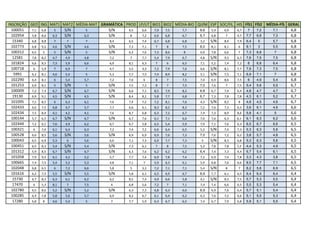 INSCRIÇÃO GEO ING MAT1 MAT2 MÉDIA-MAT GRAMÁTICA PROD LP/LIT BIO1 BIO2 MÉDIA-BIO QUÍM ESP SOC/FIL HIS   FÍS1 FÍS2 MÉDIA-FÍS GERAL
  100051   7,1 6,8  5   S/N     5        S/N     6,5   6,6   7,9  7,5    7,7     8,6 5,9   6,9   6,7     7   7,2   7,1      6,8
  102954   5,8 8,6 6,3  S/N    6,3       S/N      8    7,2   6,6  6,8    6,7     6,7 6,8    7    4,7    7,7  6,8   7,3      6,8
  15340    6,8 8,8  7    7      7        8,4     6,5   7,4   6,7  6,8    6,8     3,2 S/N   8,4   7,9    6,4   5    5,7      6,8
  102773   6,8 9,2 4,6  S/N    4,6       S/N     7,3   7,1    7    8     7,5     8,0 8,1   8,1    6     8,1   3    5,5      6,8
  100312   6,5  5   5   S/N     5        S/N     6,3   7,6   7,3  8,6     8      6,9 7,8   6,6    7     7,3  6,8    7       6,8
  12581    7,8 8,2 4,7  4,9    4,8       7,2      7    7,7   5,4  7,9    6,7     4,8 S/N   9,3   6,3    7,6  7,5   7,5      6,8
  101824   6,6 8,5 7,3  5,9    6,6       6,9     8,1   6,3    7    6     6,5     7,1 5,2   7,4   7,2     6   6,8   6,4      6,8
  100718    6  5,9  7   6,9     7        4,7     5,5   4,3   7,2  7,9    7,6     6,6 S/N   8,1   7,7    7,8  7,3   7,5      6,8
   5991    6,2 8,1 4,6  5,4     5        5,3     7,7   7,5   7,4  8,9    8,2     5,1 S/N   7,5   7,1    6,9  7,1    7       6,8
  102290   6,4 8,1  6   5,4    5,7       7,2     7,6    6     8    7     7,5     7,4 6,9   8,6   7,5     6   4,9   5,4      6,8
  101253   6,9 8,1  5   S/N     5        S/N     7,5   7,2    8    7     7,5     7,0 7,6    7    7,5    5,4  5,6   5,5      6,7
  100009   7,2 7,3 6,7  S/N    6,7       S/N     6,6   7,1   8,5  7,9    8,2     6,8 6,7   7,4   6,4    4,8  4,7   4,7      6,7
  19130    6,9 9,1 4,5  S/N    4,5       S/N     8,4   8,2   5,8  7,7    6,8     6,7 7,3   7,8   7,8    4,3  6,1   5,2      6,7
  101095   7,1 8,5  6   6,3    6,1       7,6     7,4   7,2   7,2  8,1    7,6     4,3 S/N   8,2    8     4,8  4,5   4,6      6,7
  102433   6,6 7,5 6,8  4,7    5,7       7,7     6,6   6,1   8,3  8,2    8,3     7,2 7,6   7,3   6,3    3,6  6,1   4,9      6,6
  102434   7,5 8,4 4,1  4,2    4,1       7,6     8,7   6,8   6,3  7,2    6,7     7,4 7,3   8,9   8,6    5,8  4,1    5       6,6
  100144   5,7 6,5 6,7  S/N    6,7       S/N     6,7   7,6   6,1  7,1    6,6     7,0 7,6   6,3   6,1    6,1  6,3   6,2      6,6
  102444   7,2 6,1 7,6  4,9    6,2       6,7     6,7   5,8   6,5  5,4    5,9     7,9 7,1   7,6   6,3    6,5  6,7   6,6      6,5
  100321    6  7,6 6,1  6,4    6,3       7,2     7,4   7,2   6,6  6,4    6,5     5,2 S/N   7,4   7,3    5,3  6,3   5,8      6,5
  100528   6,6 8,5 5,6  S/N    5,6       S/N     6,9   6,9   6,9  7,6    7,3     7,0 7,6   7,2   6,2    3,8  5,7   4,8      6,5
  100043   6,5 6,9 5,3   6     5,6       6,6     7,1   7,3   6,9  7,7    7,3      5  S/N   8,3   6,8    5,3  6,3   5,8      6,5
  100451   6,5 8,3 5,4  S/N    5,4       S/N     7,3   6,1    7    8     7,5     5,2 7,8   7,8   7,2    4,4  5,3   4,9      6,5
  101312   5,9 8,5 6,7  S/N    6,7       S/N     6,3   7,6   6,2  6,2    6,2     6,4 7,4   7,3   4,4    6,7  5,4   6,1      6,5
  101058   7,9 9,5 6,1  4,2    5,2       5,7     7,7   7,4   6,9  7,8    7,4     7,2 6,9   7,4   7,8    3,3  4,3   3,8      6,5
  100665   7,4 7,5 5,4  5,2    5,3       4,8     7,1    7    5,9  6,3    6,1     5,9 6,8   7,6   6,6    6,5  7,7   7,1      6,5
  102048   6,8 6,5  6   7,2    6,6       5,8      5    3,3   7,2  7,1    7,1     5,4 S/N    8     7     8,2  5,6   6,9      6,5
  101616   6,2 7,5 5,5  S/N    5,5       S/N     5,8   6,1   6,5  6,9    6,7     6,9 7,7   6,1   6,5    6,4  6,4   6,4      6,4
  15730    6,7 8,3 6,3  6,1    6,2       6,2     8,5   7,4   4,9  6,6    5,8     4,1 S/N   8,3   7,5    5,7  5,3   5,5      6,4
  17470     6  5,3 8,1   7     7,5        4      6,8   5,6   7,2   7     7,1     7,4 7,4   6,6   6,5    5,5  5,3   5,4      6,4
  102780   6,5 8,6 5,2  S/N    5,2       S/N     6,3   7,3   6,8  6,3    6,6     6,9 6,9   7,6   6,4    5,7  5,1   5,4      6,4
  100285   6,4 7,8 5,8  5,6    5,7       6,9     8,2   6,7   6,1  6,4    6,2     6,3 7,6   7,2   6,6    5,1  5,5   5,3      6,4
  17280    6,8  8  4,6  5,4     5         7      7,7   5,9   6,3  6,7    6,5     7,4 6,7   7,9   6,8    5,9  5,1   5,5      6,4
 