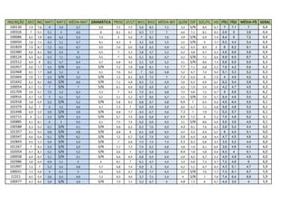 INSCRIÇÃO GEO ING MAT1 MAT2 MÉDIA-MAT GRAMÁTICA PROD LP/LIT BIO1 BIO2 MÉDIA-BIO QUÍM ESP SOC/FIL HIS   FÍS1 FÍS2 MÉDIA-FÍS GERAL
  100130   7,4 7,8  4   3,4    3,7       6,9     7,5   7,5   5,6  8,5    7,1     3,2 S/N   8,4   6,7     7   7,1    7       6,4
  100326    7  9,3 5,1   4     4,6        8      8,1   6,7   6,3  7,7     7      6,6 7,1   8,1   8,2    2,6   5    3,8      6,4
  100086   6,5 7,8 4,4  6,2    5,3       7,4      3    5,6    7   8,1    7,6     3,9 S/N   6,9   7,4    8,4   6    7,2      6,4
  100050   7,8 7,2 4,3  5,1    4,7       8,1     9,3    9    4,2  6,8    5,5     3,5 S/N    9    7,7    6,5  4,4   5,4      6,4
  101829   7,4 8,7 7,2  6,2    6,7       6,9     7,6   6,6   5,6  6,2    5,9     6,2 6,9   8,3    0      6   6,2   6,1      6,4
  102480   6,6 8,2 9,6  6,5     8        6,5      7    5,3   5,8  4,7    5,2     6,2 4,8   6,7   6,2    4,9  6,6   5,8      6,4
  100124   6,4 6,5 5,5  7,1    6,3       4,5      7    4,6   5,1  8,2    6,7     6,2 S/N   7,1   6,6    6,9  6,5   6,7      6,3
  102512   6,9  8  6,1  6,7    6,4       6,7     6,8   4,2   5,1  5,9    5,5     3,1 S/N   8,6   7,3    6,8  6,9   6,9      6,3
  102457   4,6 7,7 3,5  S/N    3,5       S/N     7,3   7,8   6,8  8,1    7,5     7,7 7,1   6,8   5,3    7,6  4,2   5,9      6,3
  102468   6,5 7,7 6,8  5,2     6        6,1     7,6   6,2    7   6,6    6,8     5,2 6,7   7,4   6,4    5,1  5,3   5,2      6,3
  101664   7,6 7,7 3,3  S/N    3,3       S/N     7,2   8,2   6,5  7,5     7      7,2 6,9    8    7,9     4   4,5   4,2      6,3
  101642   6,1 8,1 4,6  S/N    4,6       S/N     7,1   6,8   6,5  7,2    6,9     5,6 6,3   6,9   6,2    6,2  5,4   5,8      6,3
  100054   6,7 7,1  7   S/N     7        S/N     6,1   6,9   6,5  6,9    6,7     6,5 7,9   5,4   5,9    4,2  4,7   4,5      6,3
  101709   5,6 6,1 7,5  5,2    6,3       5,3      7    4,5   7,5  6,1    6,8     7,2 6,8   7,2   6,7     5   5,6   5,3      6,2
  100916   6,7 7,9  5   6,1    5,5       6,5     5,1   5,2   4,7  8,6    6,7     5,5 S/N   7,9   6,7    6,4  4,6   5,5      6,2
  102918   5,8 6,9 5,2  S/N    5,2       S/N     5,8   6,5   6,8  6,7    6,8     6,5  7    6,5   6,2    4,5  6,4   5,5      6,1
  102379   6,2  7   6   3,2    4,6       6,7     7,3    7    6,9  4,9    5,9     8,0 6,7   7,1   6,8    5,8  4,8   5,3      6,1
  101448   6,9 5,9 3,9  S/N    3,9       S/N     6,8   7,7   4,5  6,7    5,6     7,3  7    7,9   7,1    5,3  5,7   5,5      6,1
  102715    6  5,1 3,3  S/N    3,3       S/N     6,7   7,4   6,6  6,8    6,7     6,5 7,5    8    5,2    7,5  4,8   6,2      6,1
  100885   6,1 8,1  6    5     5,5       6,1     7,5   7,4   6,2  6,9    6,5     3,1 S/N   8,6   6,6    5,5  3,5   4,5      6,1
  100588   6,3 9,2 4,1  S/N    4,1       S/N     6,8   6,2   6,2  7,6    6,9     4,2 8,1   7,6   6,2    3,6  5,2   4,4      6,0
  101357   6,1 9,2 4,8  S/N    4,8       S/N     6,8    8    6,1  6,8    6,5     6,4 4,3   6,4   5,2     6   4,2   5,1      6,0
  100347   6,6 6,6 6,1  S/N    6,1       S/N     7,2   6,7   5,6  7,4    6,5     5,8 6,9   6,8   4,4    4,7  4,5   4,6      6,0
  102843   6,5 5,3 5,4  S/N    5,4       S/N      7    6,8   7,3  7,3    7,3     5,3 8,3   6,8   4,5    3,5  5,2   4,4      6,0
  101267    7  8,2 2,9  S/N    2,9       S/N     7,7   7,3   7,4  6,2    6,8     4,8 7,6   8,1   6,6    3,6  4,9   4,3      6,0
  102054   4,7 8,3 5,2  S/N    5,2       S/N     6,6    7    6,7  5,8    6,2     6,4 7,8   5,8   4,6    6,3   4    5,1      6,0
  100058   6,4 8,3 3,1  S/N    3,1       S/N     6,6   6,4   6,8  6,4    6,6     6,9 8,2   6,7   5,3    4,9  4,9   4,9      6,0
  102986   5,8 6,9 4,9  5,1     5         6      8,1    7    6,1  4,7    5,4     5,4 6,8   7,3   4,7    7,2  4,8    6       6,0
  101997   7,2  7  5,3  4,4    4,8       5,7     6,8   7,4   6,9   6     6,4     6,2 5,1   6,7   6,5    4,3  5,1   4,7      5,9
  100031   7,3 4,8  4   6,1     5        4,6     4,9   6,7   4,6  7,7    6,2     3,2 S/N   7,6   7,7    7,3  6,1   6,7      5,9
  11311    6,5 5,4 3,6  6,3    4,9       7,3     6,5   4,4   3,7  7,1    5,4      4  S/N    7    7,6    7,4  6,4   6,9      5,9
  100477   6,3 8,6 3,9  S/N    3,9       S/N     7,9   7,1   5,3  6,7     6      4,8 7,3    8    6,7    4,4  3,5    4       5,9
 