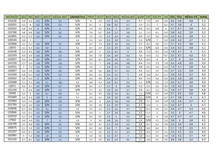 INSCRIÇÃO GEO ING MAT1 MAT2 MÉDIA-MAT GRAMÁTICA PROD LP/LIT BIO1 BIO2 MÉDIA-BIO QUÍM ESP SOC/FIL HIS   FÍS1 FÍS2 MÉDIA-FÍS GERAL
  101636   5,9 3,3 3,5  S/N    3,5       S/N      8    5,6   4,7  6,2    5,4     5,1 7,3   6,6   6,4    5,2  3,9   4,6      5,3
  102055   5,3  8  3,5  S/N    3,5       S/N     6,7    6    4,8  6,5    5,7     2,9 7,1    7    4,5    4,1  3,8    4       5,2
  102032   5,8 4,6  4   S/N     4        S/N     7,2   4,5   6,3   7     6,7     4,2 5,2   5,8    6     2,7  5,1   3,9      5,2
  102786   6,8 6,8 2,6  S/N    2,6       S/N     7,6   6,2   6,4  5,1    5,8     3,1 7,4   6,1   5,8    2,8  4,2   3,5      5,2
  102895   5,5 5,2 4,2  S/N    4,2       S/N     7,2   7,5   5,7  3,4    4,5     4,4 7,2   5,9   6,4    3,2  4,3   3,8      5,2
  100544   3,9  3                        5,6     5,3   5,4   5,3  4,9    5,1     5,3 S/N    7    6,9    4,9  4,5   4,7      5,1
  102868   5,1 5,1 3,4  S/N    3,4       S/N     6,7   7,4   6,6  4,6    5,6     3,7 8,3   4,8   5,7    3,1  4,4   3,8      5,1
  13870    3,1 4,1 5,1  4,9     5        5,5     6,7   4,9   5,4  4,9    5,2     4,5 S/N   6,4   6,6    4,3  5,3   4,8      5,1
  102638   5,3 4,6 3,8  S/N    3,8       S/N     6,8    6    5,5  6,4     6      4,5 7,3   6,3   6,3    1,9  4,1    3       5,1
  102293   4,9 3,9 3,3  S/N    3,3       S/N     6,9   7,6   5,4  4,9    5,2     4,0 6,9   7,1   4,7    3,3  5,1   4,2      5,0
  102697   5,4 5,6 3,5  S/N    3,5       S/N     6,9   6,1   6,4  4,2    5,3     5,3 6,4    6     6     2,7   4    3,3      5,0
  102329   2,7 3,5 1,8  S/N    1,8       S/N     7,1    7    4,9  4,6    4,8     6,4 7,3   7,3   7,8    4,3  4,6   4,5      5,0
  102931    7  7,3 1,5  S/N    1,5       S/N     7,6    7    5,4  5,1    5,2     3,6 6,5   7,4   6,4    1,5  4,1   2,8      5,0
  100007   6,9 5,9 3,6  S/N    3,6       S/N     6,8   4,6   6,6  5,7    6,1     4,0 6,2   5,5   4,9    3,7  2,2   2,9      4,9
  101450   4,8 6,1 3,2  S/N    3,2       S/N     6,8   5,5   4,5  5,5     5      4,9 5,8   6,7   5,7    3,9  3,5   3,7      4,9
  102042   5,6 5,9  5   S/N     5        S/N     6,3   4,9   5,4  4,7     5      5,4 7,4   5,4   4,3    2,2  3,5   2,8      4,9
  102068   5,1 7,1 2,4  5,1    3,8       3,5     4,8   4,3   4,4  6,5    5,4     4,2 S/N   5,5   7,2    4,5  4,7   4,6      4,9
  13871    4,2 4,7 4,7  S/N    4,7       S/N     6,3   5,7   5,7   6     5,9     4,3 5,3   5,5   4,6    1,8  4,5   3,2      4,8
  101230    5  5,6 4,4  S/N    4,4       S/N     7,7   4,2   4,9  4,6    4,7     2,8 6,5   5,3   5,5    3,9  3,7   3,8      4,8
  15040    4,2  6  4,5  5,1    4,8       4,2     6,1   3,4   3,6  4,6    4,1     3,2 S/N   5,7   4,9    5,7  5,2   5,5      4,8
  101660   4,4 5,3 4,9   4     4,4       5,3     4,3   4,2   4,9  4,9    4,9     2,5 S/N    8    6,7    4,1  3,8    4       4,7
  102960   3,5 7,4 2,8  S/N    2,8       S/N     6,3    6    6,4  4,8    5,6     4,9 7,1   5,4   3,9    1,9  3,5   2,7      4,7
  101769   5,6 4,6 1,4  S/N    1,4       S/N     5,5   3,8   6,2  5,9    6,1     4,7 5,8    7    4,5    3,2  4,7    4       4,7
  102836   6,7 6,6 3,1  3,3    3,2       3,4     3,5   3,2   5,2  4,2    4,7     5,0 6,5   5,5   5,2    5,8  2,7   4,3      4,6
  102846   5,5 6,1 3,2  S/N    3,2       S/N     5,9    5    3,7  3,9    3,8     4,0 7,2    5    4,1    3,2   5    4,1      4,6
  102919   5,1 4,9 1,9  S/N    1,9       S/N     6,2   4,5   5,5   5     5,2     3,6 5,4    6    2,8    4,7  4,7   4,7      4,5
  17950    4,6 4,4 5,1   7      6        2,9      4    3,6   4,8  5,6    5,2     4,9 S/N   3,1   3,9    3,6   4    3,8      4,5
  102199   3,5 4,8 3,5  S/N    3,5       S/N     6,9   4,1   5,1  5,9    5,5     4,8 6,5   5,2   3,9    2,3  3,5   2,9      4,5
  100075   2,1 1,9 1,5  S/N    1,5       S/N     6,4   6,8   6,2   7     6,6     5,6 6,8   6,4    5     3,1  1,9   2,5      4,5
  101207   6,2 8,1 3,4  S/N    3,4       S/N     7,2   5,6   3,2  3,7    3,5     3,5 3,6   5,7   1,1    4,3  4,3   4,3      4,4
  102965    5  5,3 4,6  1,8    3,2       5,4     5,4   4,6   3,3  4,7     4      4,8 6,3   5,5   5,8    1,9  4,2   3,1      4,4
  101102   6,7 8,1 1,2  S/N    1,2       S/N     3,1   3,9   6,5  2,4    4,5     5,7 3,8   4,1   7,6    2,8  3,6   3,2      4,3
 