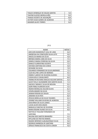THALES HENRIQUE DE SOUZA SANTOS               7,0
THAYNÁ GUEDES MERGULHÃO                       9,0
THIAGO VICENTE DE ASSUNÇÃO                    8,8
VICTOR HUGO GOMES DE ALMEIDA                  7,0
WAGNER ALVES TORRES                           6,0




                      2º D

                    NOME                   MÉDIA
 ADELSON WANDERLEY LEAL DE LIMA              6,0
 ANDRESSA DA CONCEIÇÃO SILVA LEITE           9,0
 ANGÉLICA MARIA DA SILVA                     4,8
 BRENDA MARIA LIMA DA SILVA                  7,5
 DANIELE MARIA FERREIRA DA SILVA             0,0
 DANILO FLORENTINO VICENTE                   7,5
 DAYANA SANTANA DA CUNHA                     4,8
 DEISIANE DA SILVA                           7,0
 EDUARDO FERNANDO DA SILVA ANDRADE           7,5
 ELZA KELLYNE LOPES DE MORAES                9,5
 EMMILY LARISSY DE OLIVEIRA GUEDES           7,0
 FLÁVIA KELLY CAVALCANTE                     8,0
 FRANKLYN RICHARD ARAÚJO AGUIAR SANTOS       6,0
 GLEICY KELLY ALEXANDRE DOS SANTOS SILVA     7,3
 HACHELY MIKAELY SILVA DE MOURA              9,5
 IGOR PABLO ALMEIDA SILVA                    3,5
 INGRID MONALISA AGUIAR ALVES                8,3
 IVISON AMARO DA SILVA                       7,0
 JAINAN PEREIRA DE SOUZA                     3,3
 JANAINA SILVA REIS                          8,0
 JÉSSICA MIRELLA DA SILVA TAVARES            6,5
 JOHNNY WILLIAM OLIVEIRA DE ALMEIDA          7,5
 JOSEVÂNIA DA SILVA LEMOS                    7,8
 LUCAS ALVES DOS ANJOS                       6,5
 MANUELLE MATIAS DE OLIVEIRA                 4,5
 MARIA RAIANE NUNES DA SILVA                 8,0
 MATHEUS THAUAM FERNANDES DE
 SANTANA                                     7,5
 MILENA DOS SANTOS BRANDÃO                   5,5
 MYLLENA DE FREITAS RAMOS                    7,5
 RAIANE BERENICE ALBUQUERQUE SILVA           9,0
 RODRIGO BARBOSA DE SANTANA                  8,0
 SÉRGIO FRANCISCO DA COSTA JÚNIOR            9,0
 