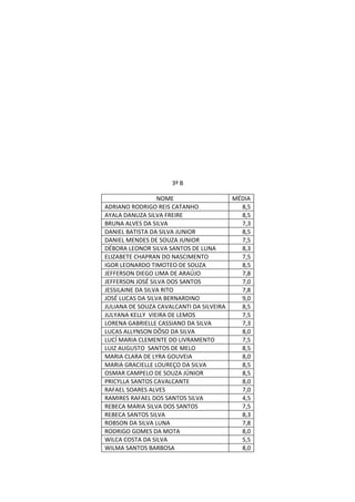 3º B

                  NOME                    MÉDIA
ADRIANO RODRIGO REIS CATANHO                8,5
AYALA DANUZA SILVA FREIRE                   8,5
BRUNA ALVES DA SILVA                        7,3
DANIEL BATISTA DA SILVA JUNIOR              8,5
DANIEL MENDES DE SOUZA JUNIOR               7,5
DÉBORA LEONOR SILVA SANTOS DE LUNA          8,3
ELIZABETE CHAPRAN DO NASCIMENTO             7,5
IGOR LEONARDO TIMOTEO DE SOUZA              8,5
JEFFERSON DIEGO LIMA DE ARAÚJO              7,8
JEFFERSON JOSÉ SILVA DOS SANTOS             7,0
JESSILAINE DA SILVA RITO                    7,8
JOSÉ LUCAS DA SILVA BERNARDINO              9,0
JULIANA DE SOUZA CAVALCANTI DA SILVEIRA     8,5
JULYANA KELLY VIEIRA DE LEMOS               7,5
LORENA GABRIELLE CASSIANO DA SILVA          7,3
LUCAS ALLYNSON DÔSO DA SILVA                8,0
LUCÍ MARIA CLEMENTE DO LIVRAMENTO           7,5
LUIZ AUGUSTO SANTOS DE MELO                 8,5
MARIA CLARA DE LYRA GOUVEIA                 8,0
MARIA GRACIELLE LOUREÇO DA SILVA            8,5
OSMAR CAMPELO DE SOUZA JÚNIOR               8,5
PRICYLLA SANTOS CAVALCANTE                  8,0
RAFAEL SOARES ALVES                         7,0
RAMIRES RAFAEL DOS SANTOS SILVA             4,5
REBECA MARIA SILVA DOS SANTOS               7,5
REBECA SANTOS SILVA                         8,3
ROBSON DA SILVA LUNA                        7,8
RODRIGO GOMES DA MOTA                       8,0
WILCA COSTA DA SILVA                        5,5
WILMA SANTOS BARBOSA                        8,0
 
