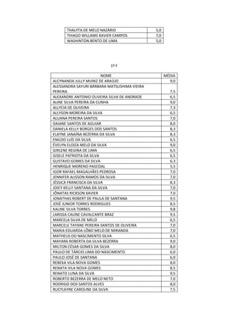 THALYTA DE MELO NAZÁRIO                 5,0
      THIAGO WILLAMS XAVIER CAMPOS            7,0
      WASHINTON BENTO DE LIMA                 5,0




                           1º F

                         NOME                       MÉDIA
ALCYNANDA JULLY MUNIZ DE ARAÚJO                       9,0
ALESSANDRA SAYURI BÁRBARA MATSUSHIMA VIEIRA
PEREIRA                                               7,5
ALEXANDRE ANTONIO OLIVEIRA SILVA DE ANDRADE           6,5
ALINE SILVA PEREIRA DA CUNHA                          9,0
ALLYCIA DE OLIVEIRA                                   7,3
ALLYSON MOREIRA DA SILVA                              6,5
ALUANA PEREIRA SANTOS                                 7,0
DAIANE SANTOS DE AGUIAR                               8,0
DANIELA KELLY BORGES DOS SANTOS                       8,3
ELAYNE JANAÍNA BEZERRA DA SILVA                       8,3
ENILDO LUÍS DA SILVA                                  6,5
ÉVELYN ELOIZA MELO DA SILVA                           9,0
GIRLENE REGINA DE LIMA                                6,5
GISELE PATRIOTA DA SILVA                              6,5
GUSTAVO GOMES DA SILVA                                6,3
HENRIQUE MORENO PASCOAL                               5,5
IGOR RAFAEL MAGALHÃES PEDROSA                         7,0
JENNIFER ALISSON RAMOS DA SILVA                       7,0
JÉSSICA FRANCISCA DA SILVA                            8,3
JOICY KELLY SANTANA DA SILVA                          7,0
JÔNATAS RICKSON XAVIER                                7,0
JONATHAS ROBERT DE PAULA DE SANTANA                   9,5
JOSÉ JUNIOR TORRES RODRIGUES                          8,5
KALINE SILVA TORRES                                   9,8
LARISSA CALINE CAVALCANTE BRAZ                        9,5
MARCELA SILVA DE MELO                                 6,5
MARCELE TAYANE PEREIRA SANTOS DE OLIVEIRA             7,0
MARIA EDUARDA LÔBO MELO DE MIRANDA                    7,0
MATHEUS DO NASCIMENTO SILVA                           6,5
MAYARA ROBERTA DA SILVA BEZERRA                       9,0
MILTON CÉSAR GOMES DA SILVA                           8,0
PAULO DE TÁRCIO LIMA DO NASCIMENTO                    6,0
PAULO JOSÉ DE SANTANA                                 6,0
REBEKA VILA NOVA GOMES                                8,0
RENATA VILA NOVA GOMES                                8,5
RENATO LUNA DA SILVA                                  9,5
ROBERTO BEZERRA DE MELO NETO                          7,0
RODRIGO DOS SANTOS ALVES                              8,0
RUCYLAYNE CAROLINE DA SILVA                           7,5
 
