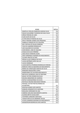 NOME                 MÉDIA
DANYELLE CREUZA FRANCISCA MASSA SILVA      9,0
DIEGO GUILHERME TEODOSIO DO VALE SILVA     6,0
DIÊGO PEREIRA DE LIMA                      6,5
ELIZA ALVES DA SILVA                       7,8
ELTON EMILIO PEREIRA DA SILVA              6,0
ERVILY ROSANE GOMES DOS PRAZERES           8,5
GABRIELA GONÇALVES DE SIQUEIRA             9,5
IRIS CYNTHIA DE SOUZA FERREIRA             8,0
ITALO DE AMORIM RODRIGUES                  8,0
IURI CAJUEIRO DE OLIVEIRA                  6,0
JEAN MIKAEL LIMA DE AQUINO                 9,5
JESSICA DA SILVA FIRMINO                   6,0
JOSÉ DIEGO FERREIRA CEZAR                  8,5
JOSÉ FERNANDO CHAPRAN DO NASCIMENTO        9,3
JULIANE ARAÚJO ALTINO                      8,5
KÁSSIA ELLEN CORREIA DA SILVA              7,3
LUCAS ANTÔNIO LOPES DA LUZ                 6,0
LUCAS HENRIQUE                             5,8
LUCAS MATEUS PEDROZA RODRIGUES PEREIRA     9,0
MARCOS VINICIUS BEZERRA DO NASCIMENTO      6,0
MARIA DA CONCEIÇÃO SANTOS DA SILVA         7,5
MARIANA MAGALHÃES LOPES                    9,5
MARRYANNY DE OLIVEIRA NASCIMENTO           5,5
MATHEUS HENRIQUE LIRA DE SANTANA           8,5
MIHAY VICTOR CEZARIO DA SILVA              8,0
MILENA AMAZONAS DE ALMEIDA                 9,5
NATALY ALBUQUERQUE DA SILVA               10,0
NATHALIA REGINA MACHADO PEREIRA           10,0
RAPHAEL VICTOR FREITAS RAMOS DE
ALCÂNTARA                                  8,5
RHAYSSA GOMES DOS SANTOS                   7,0
ROBSON HONORATO DE SANTANA                 8,5
ROSILENE VERÍSSIMO DE LINS                 4,0
SABRINA ADELINA NASCIMENTO SANTOS          5,5
SUZANA BRITO CAVALCANTI                   10,0
THAYNNÁ CORDEIRO SANTIAGO                  6,5
THIAGO ERICLES DE ANDRADE SOUZA            8,8
VITOR LEONARDO BEZERRA DO NASCIMENTO       6,0
WENDERSON RODRIGUES DOS SANTOS             6,3
 