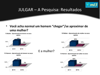 A Pseudo Liberdade Sexual da Mulher   Um estudo sobre diferença de gêneros Mídias Locais Data: 20/06/2011 Grupo: PB11 Prof.: Sergio Bonato Você acha normal um homem “chegar”/se aproximar de uma mulher?  JULGAR – A Pesquisa: Resultados E a mulher ? 