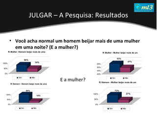 A Pseudo Liberdade Sexual da Mulher   Um estudo sobre diferença de gêneros Mídias Locais Data: 20/06/2011 Grupo: PB11 Prof.: Sergio Bonato Você acha normal um homem beijar mais de uma mulher em uma noite? (E a mulher?) JULGAR – A Pesquisa: Resultados E a mulher ? 