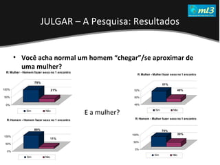 A Pseudo Liberdade Sexual da Mulher   Um estudo sobre diferença de gêneros Mídias Locais Data: 20/06/2011 Grupo: PB11 Prof.: Sergio Bonato Você acha normal um homem “chegar”/se aproximar de uma mulher?  JULGAR – A Pesquisa: Resultados E a mulher ? 