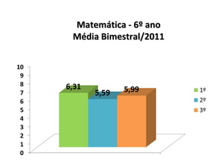 Matemática - 6º ano Média Bimestral/2011 