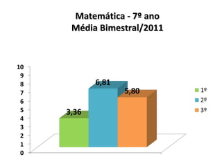Matemática - 7º ano Média Bimestral/2011 