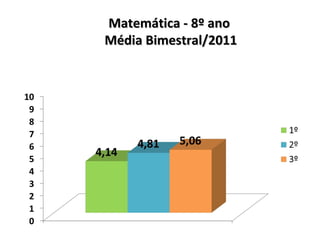 Matemática - 8º ano Média Bimestral/2011 