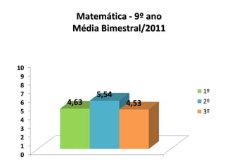 Matemática - 9º ano Média Bimestral/2011 