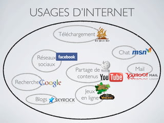 USAGES D’INTERNET
                  Téléchargement


                                     Chat
        Réseaux
        sociaux
                        Partage de          Mail
                         contenus
Recherche
                           Jeux
       Blogs              en ligne
 