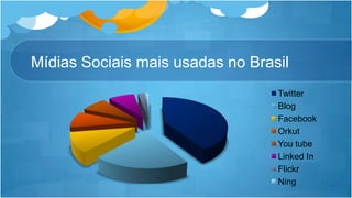 MídiasSociaismaisusadas no Brasil