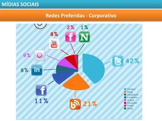 MÍDIAS SOCIAIS

                 Redes Preferidas - Corporativo
 
