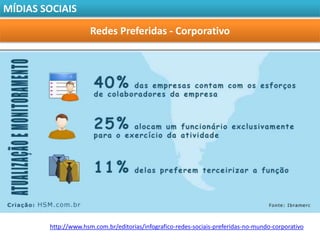MÍDIAS SOCIAIS

                      Redes Preferidas - Corporativo




        http://www.hsm.com.br/editorias/infografico-redes-sociais-preferidas-no-mundo-corporativo
 