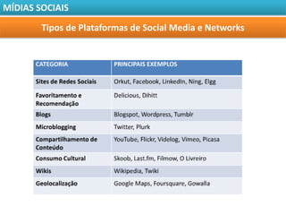 MÍDIAS SOCIAIS

        Tipos de Plataformas de Social Media e Networks
 