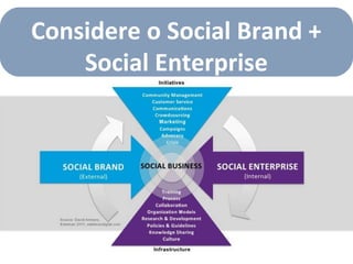 Considere o Social Brand +
    Social Enterprise
 