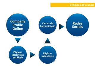 Evolução dos canais
 