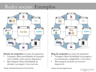 Redes sociais :  Exemplos Hotsite da campanha  no centro da arquitetura. Vantagem: Maior possibilidades de interação com o público, mais recursos disponíveis. Desvantagem: Menor flexibilidade de alteração e postagem. Custo mais alto. Blog da campanha  no centro da arquitetura. Vantagem: Maior flexibilidade na postagem e na comunicação, simplicidade e custo baixo. Desvantagem: Limitado nos recursos disponíveis. Exemplo: http://www.bloggrohe.com.br Exemplo: http://www.showerreasons.com/en/home.html 