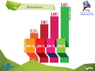 Fonte: E-bit informação
www.ebitempresa.com.br
Categorias mais vendidas
(em volume de pedidos)
Motivadores
 