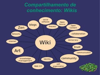 Compartilhamento de
conhecimento: Wikis
 