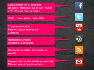 Conversation 90 % du temps.On attire l’attention vers le site (home)« Ya man ton truc est sick! »Veille, conversation, push, B2BCréation de vidéosMise en valeur de produitsConcoursRédaction d’articlesCrédibilité et légitimitéRendre l’information disponible et volatileAppuyer par du mass mailing (relance)Mise en valeur des promotions