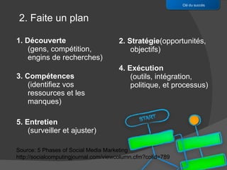 1. Découverte (gens, compétition, engins de recherches) 3. Compétences (identifiez vos ressources et les manques) 5. Entretien (surveiller et ajuster) 2. Stratégie (opportunités, objectifs) 4. Exécution (outils, intégration, politique, et processus) Clé du succès Source: 5 Phases of Social Media Marketing http://socialcomputingjournal.com/viewcolumn.cfm?colid=789 2. Faite un plan 