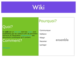 Wiki ensemble Quoi? Un  wiki  est un  site web  dont les  pages  sont modifiables par les visiteurs afin de permettre l'écriture et l'illustration  collaboratives  des documents numériques qu'il contient. Comment? Wikispace Pourquoi? Communiquer Réfléchir Réagir Raconter partager 