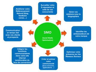 Surveiller votre
                              E-réputation et
           Améliorer votre     celle de vos
           Référencement       concurrents           Gérer vos
            Naturel (blog,                       relations avec la
              feedback                             blogosphère
              conso…)




Communication
 en temps réel                   SMO                       Identifier les
                                                         ambassadeurs de
avec vos clients
                                                           votre marque
  et prospects                 (Social Media
                               Optimisation)



            Intégrer les
             fonctions                            Optimiser votre
          communautaires                         présence sur les
           dans votre site                       Réseaux Sociaux
              Internet
                              Créer et animer
          (amélioration du
                                   votre
        taux de conversion)
                               communauté
                               (jeux-concours,
                               applications…)
 