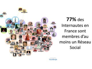 77% des
 Internautes en
   France sont
 membres d’au
moins un Réseau
      Social
 
