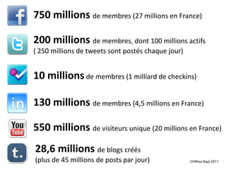 750 millions de membres (27 millions en France)

200 millions de membres, dont 100 millions actifs
( 250 millions de tweets sont postés chaque jour)


10 millions de membres (1 milliard de checkins)

130 millions de membres (4,5 millions en France)

550 millions de visiteurs unique (20 millions en France)
28,6 millions de blogs créés
(plus de 45 millions de posts par jour)             Chiffres Sept 2011
 